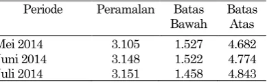 Tabel 8. Hasil peramalan penjualan pipa air standar medium 