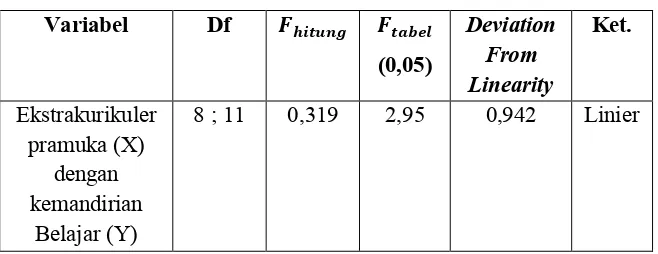 Tabel 3 Hasil Analisis Regresi Sederhana X Terhadap Y 