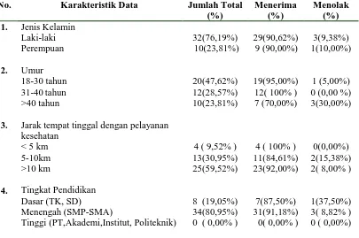 Tabel 2. Karakteristik Demografi Pasien 
