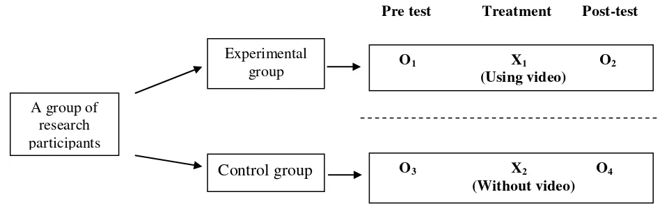 Figure 1   Quasi Experimental Design with Pretest- Posttest and control group. X1 and X2 represent the independent variable