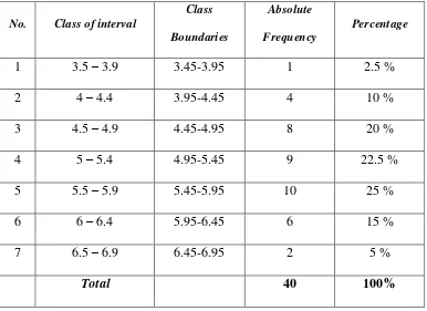 Table 1: The frequency of distribution of pre-test scores of the experimental group 