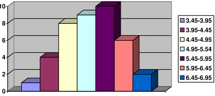 Figure 2: The histogram of the distribution of pre-test scores of the experimental 