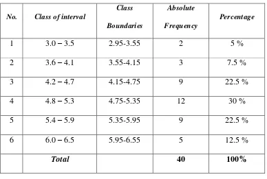 Table 2: The frequency of distribution of pre-test scores of the control group 