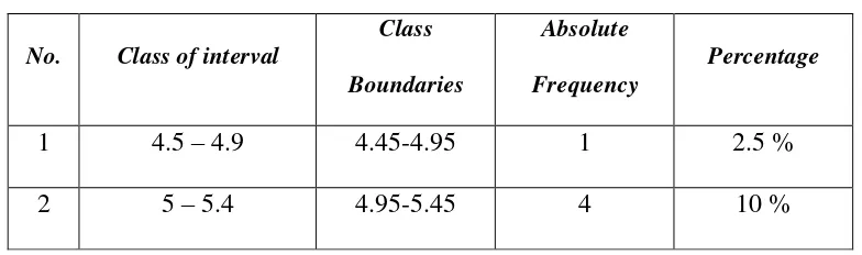 Table 3: The frequency of distribution of post-test scores of the experimental 
