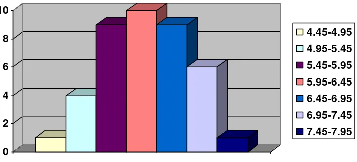 Figure 4: The histogram of the distribution of post-test scores of the experimental 