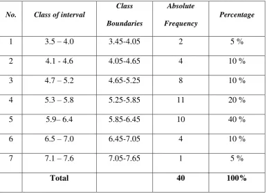 Table 4: The frequency of distribution of post-test scores of the control group 