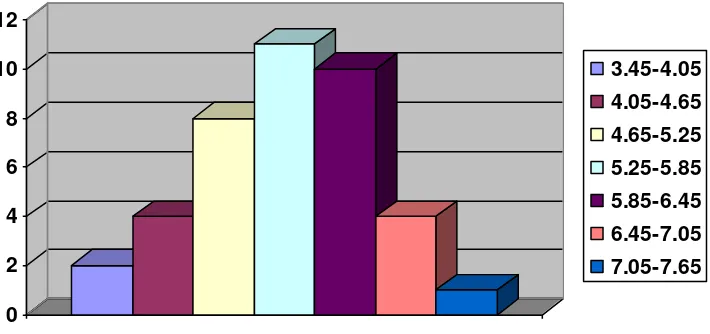 Figure 5: The histogram of the distribution of post-test scores of the control group.   