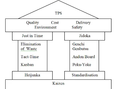 Gambar 2.  Kerangka pilar Toyota Production System 