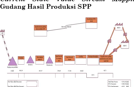 Gambar 12.   gudang hasil produksi SPP Current state value stream mapping  
