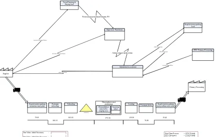 Gambar 20.  gudang Current state value stream mapping leaf  