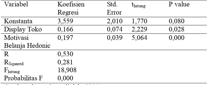 Tabel 4.10 