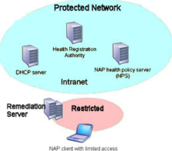 Gambar 2.1 Nap pada windows server 2008 