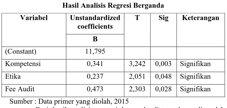 Tabel 4.14 Hasil Analisis Regresi Berganda 