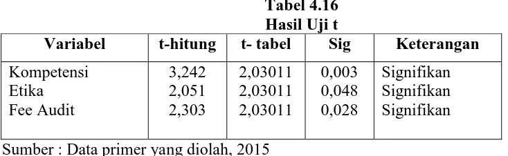 Tabel 4.16 Hasil Uji t t- tabel Sig 
