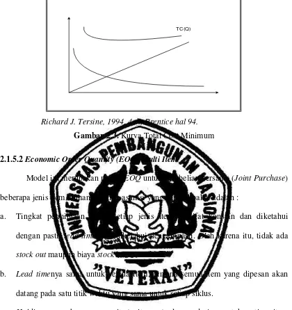 Gambar 2.3. Kurva Total Cost Minimum 