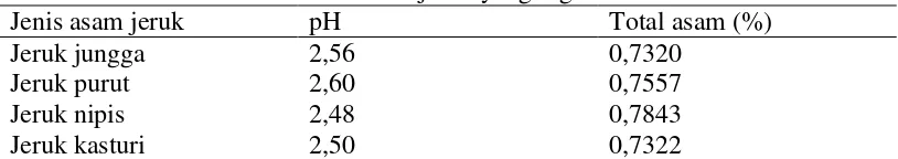 Tabel 7. Karakteristik keasaman asam jeruk yang digunakan  