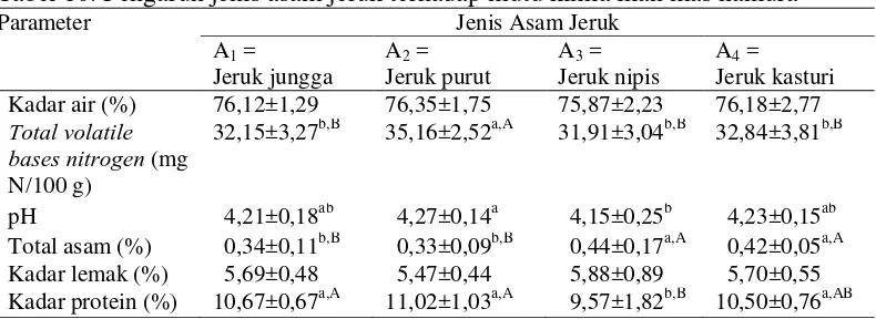 Tabel 10. Pengaruh jenis asam jeruk terhadap mutu kimia ikan mas naniura  