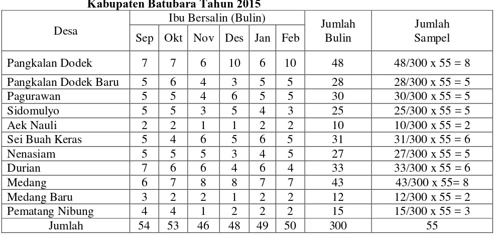 Tabel 3.1. Distribusi Sampel Pada Tiap-tiap Desa Kecamatan Medang Deras Kabupaten Batubara Tahun 2015 