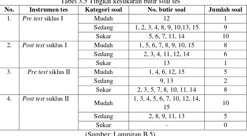 Tabel 3.5 Tingkat kesukaran butir soal tes 