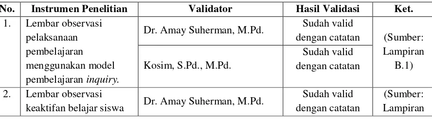 Tabel 3.3 Hasil validasi instrumen penelitian dengan judgment 