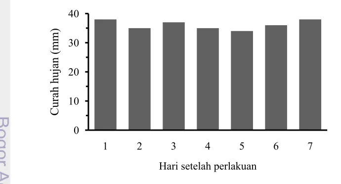 Gambar  8 Data curah hujan di daerah Darmaga Bogor selama berlangsungnya 