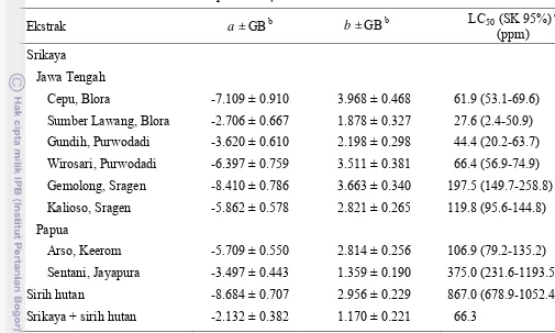 Tabel 3 Penduga parameter toksisitas ekstrak biji srikaya dari delapan lokasi berbeda, ekstrak buah sirih hutan, serta campuran ekstrak biji srikaya dan buah sirih hutan terhadap larva C