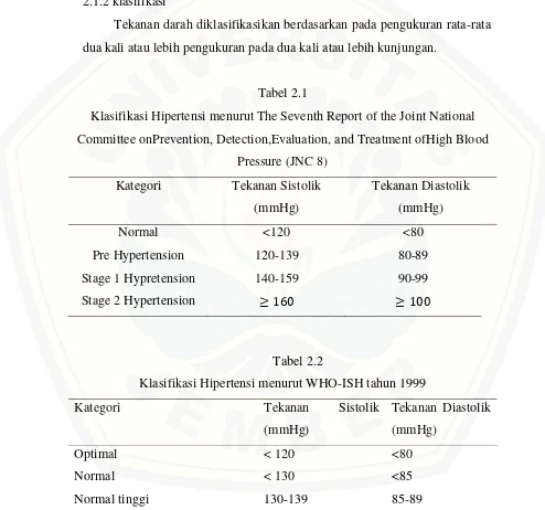Tabel 2.1 Klasifikasi Hipertensi menurut The Seventh Report of the Joint National 