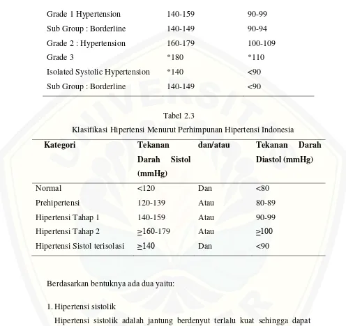  Tabel 2.3 Klasifikasi Hipertensi Menurut Perhimpunan Hipertensi Indonesia 