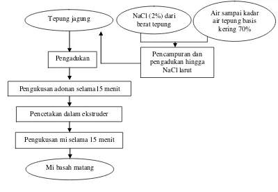 Gambar 7. Diagram alir pembuatan mi basah jagung  (Zulkhair, 2009) 
