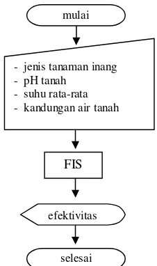 Gambar 5  Diagram alir kerja sistem. 