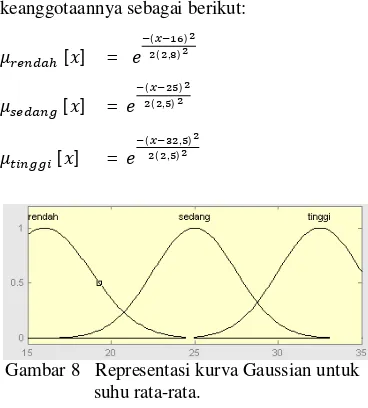 Gambar 8   Representasi kurva Gaussian untuk 