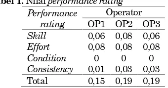 Tabel 1. Nilai performance ratingOperator