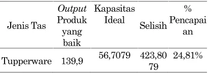 Tabel 2. Perbandingan Kapasitas Ideal dan Outputaktual