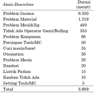 Tabel 6. Downtime mesin 118 pada bulan Agustus 2014