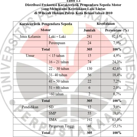 Tabel 1.1 Distribusi Frekuensi Karakteristik Pengendara Sepeda Motor  