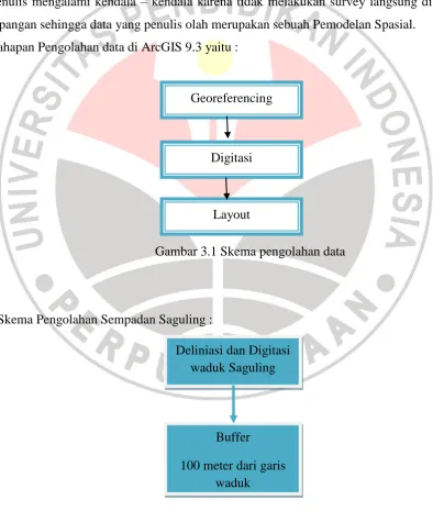 Gambar 3.1 Skema pengolahan data 