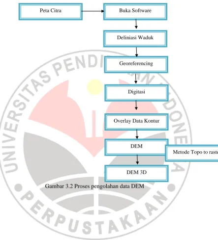 Gambar 3.2 Proses pengolahan data DEM 