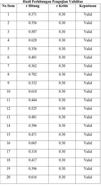 Tabel 3.2 Hasil Perhitungan Pengujian Validitas 