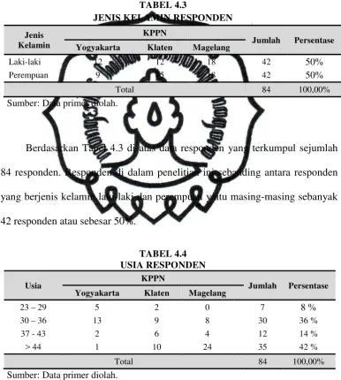 TABEL 4.3 JENIS KELAMIN RESPONDEN 