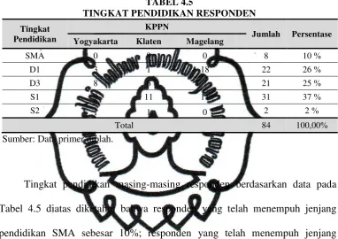   TABEL 4.5 TINGKAT PENDIDIKAN RESPONDEN 