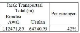 Tabel 4. Perbandingan jarak awal dan usulan