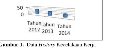 Gambar 1. Data History Kecelakaan Kerja