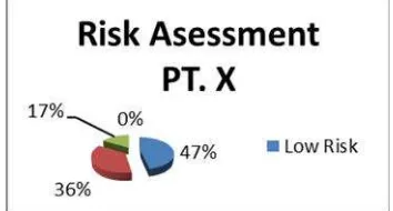 Gambar 2. Persentase hasil risk assessment