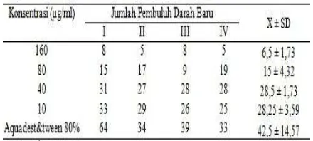 Tabel 1. Hasil perhitungan jumlah pembuluh darah pada  masing-masing  kelompok  perlakuan  dengan berbagai konsentrasi