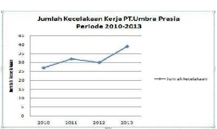 Gambar 1. Grafik tingkat kecelakaan kerja pada PT. X
