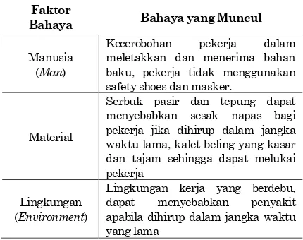 Tabel 4. Hazard identification Penerimaan Bahan Baku