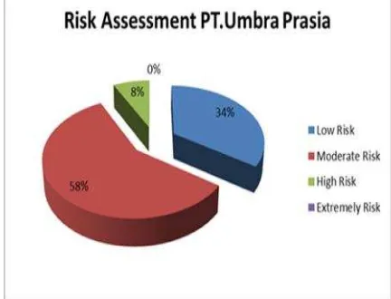Gambar 2. Persentase hasil risk assessment