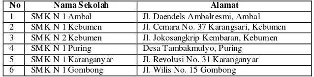Tabel 1. Data Populasi dan Alamat SMK N di Kabupaten Kebumen 