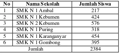 Tabel 3. Data Sampel SMK N dan jumlah sampel Siswa  SMK N di Kabupaten Kebumen 