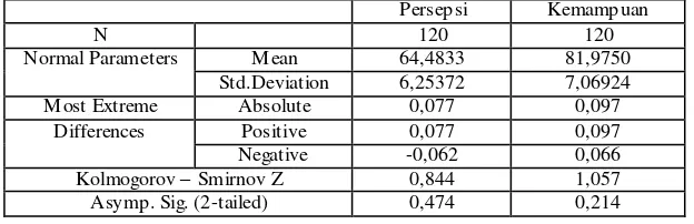 Tabel 8. Hasil Analisis Uji Normalitas Variabel Persepsi dan Kemampuan 